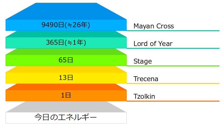 日のエネルギーを多層的に分析