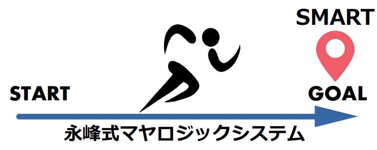 永峰式マヤロジックシステム（MLS）がSMARTで定義された目標（GOAL）への実行経路を構造化し、行動の再現性を生み出す概念図。