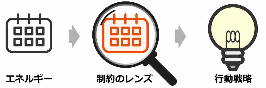 MLSの核となる概念図。エネルギーという分析対象を、制約のレンズという客観的な論理手順を通して行動戦略へと導出する論理的な再現性のフローを示している。