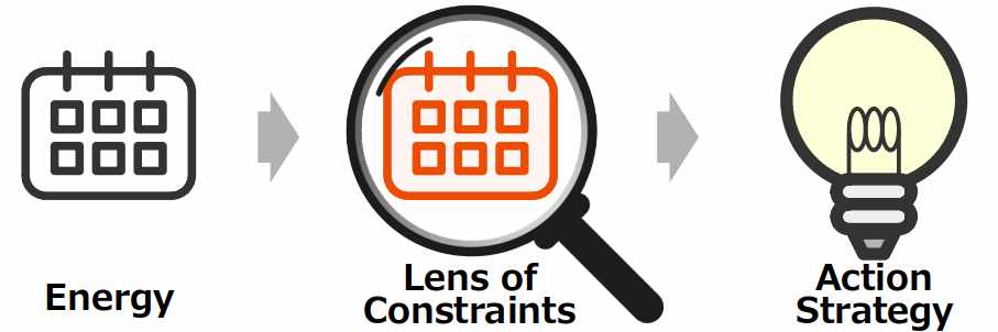 Diagram illustrating the Logical Reproducibility inherent in the MLS framework: Energy (raw data) is transformed through the Lens of Constraint (objective logical procedure) to consistently derive a tailored Action Strategy (output).