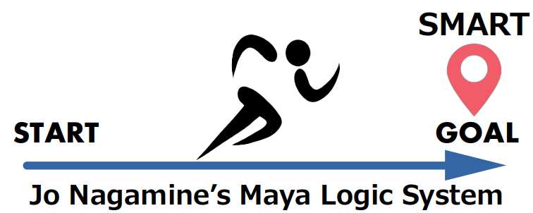 Diagram showing Jo Nagamine's MLS (Maya Logic System) as the structural execution path that ensures the achievement of the SMART defined GOAL, guaranteeing reproducible action.